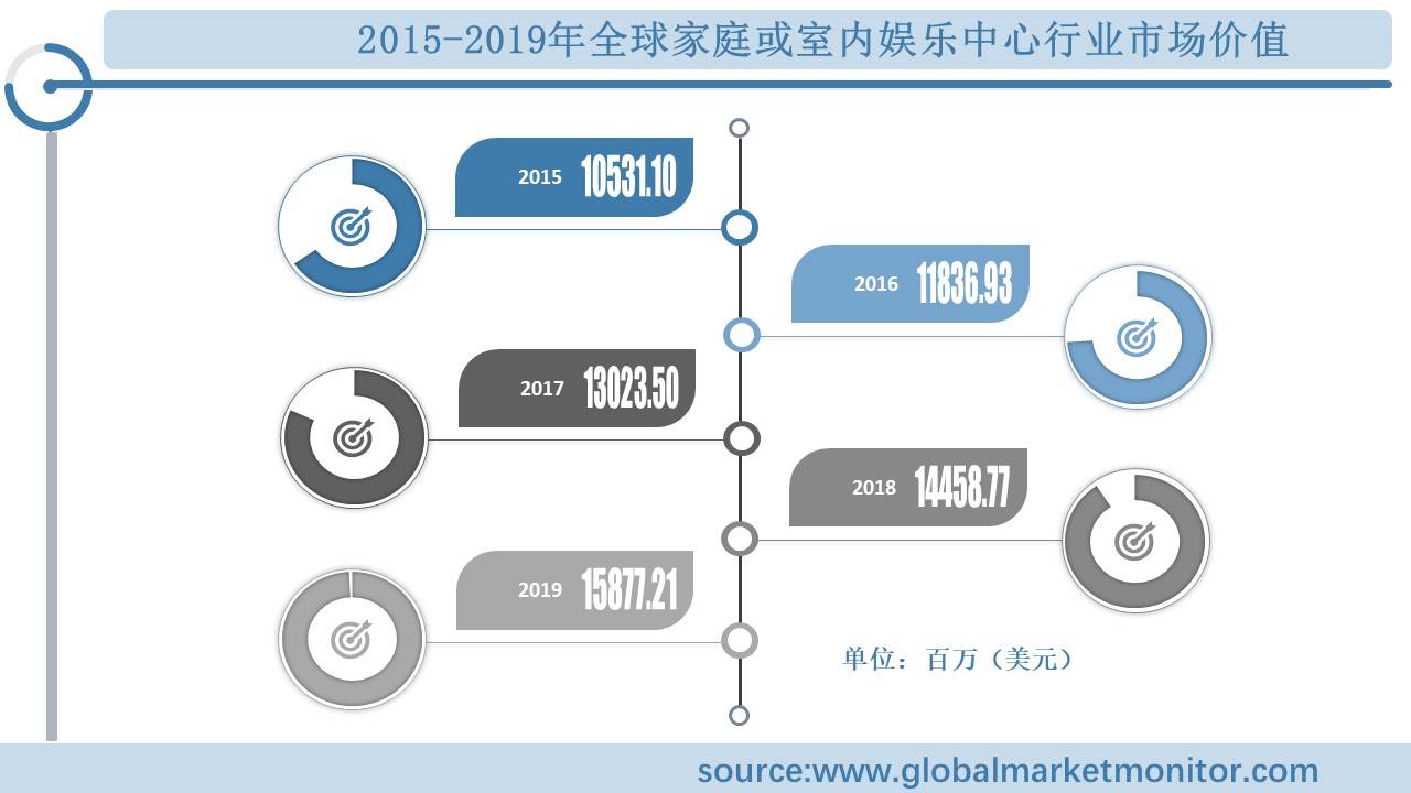 行业规模分析及预测按类型、应用、地区细分ag旗舰厅网站入口全球家庭或室内娱乐中心(图1)