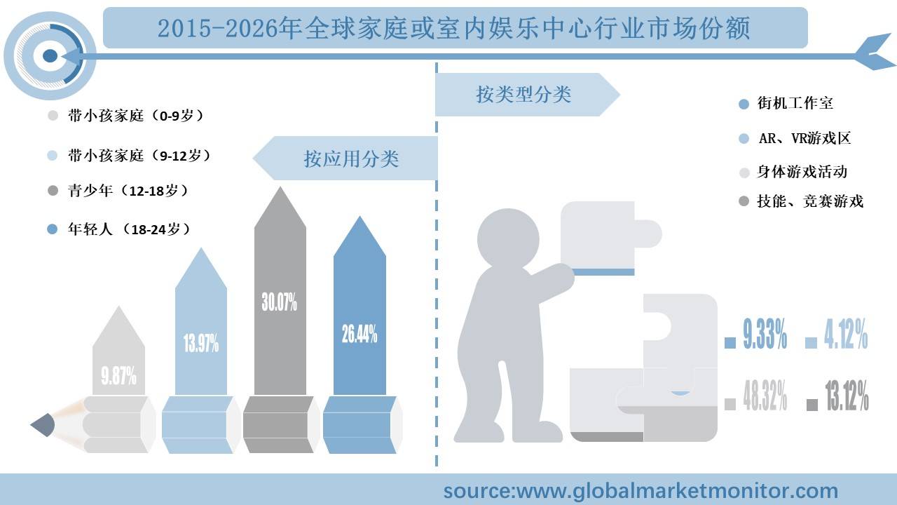 行业规模分析及预测按类型、应用、地区细分ag旗舰厅网站入口全球家庭或室内娱乐中心(图3)