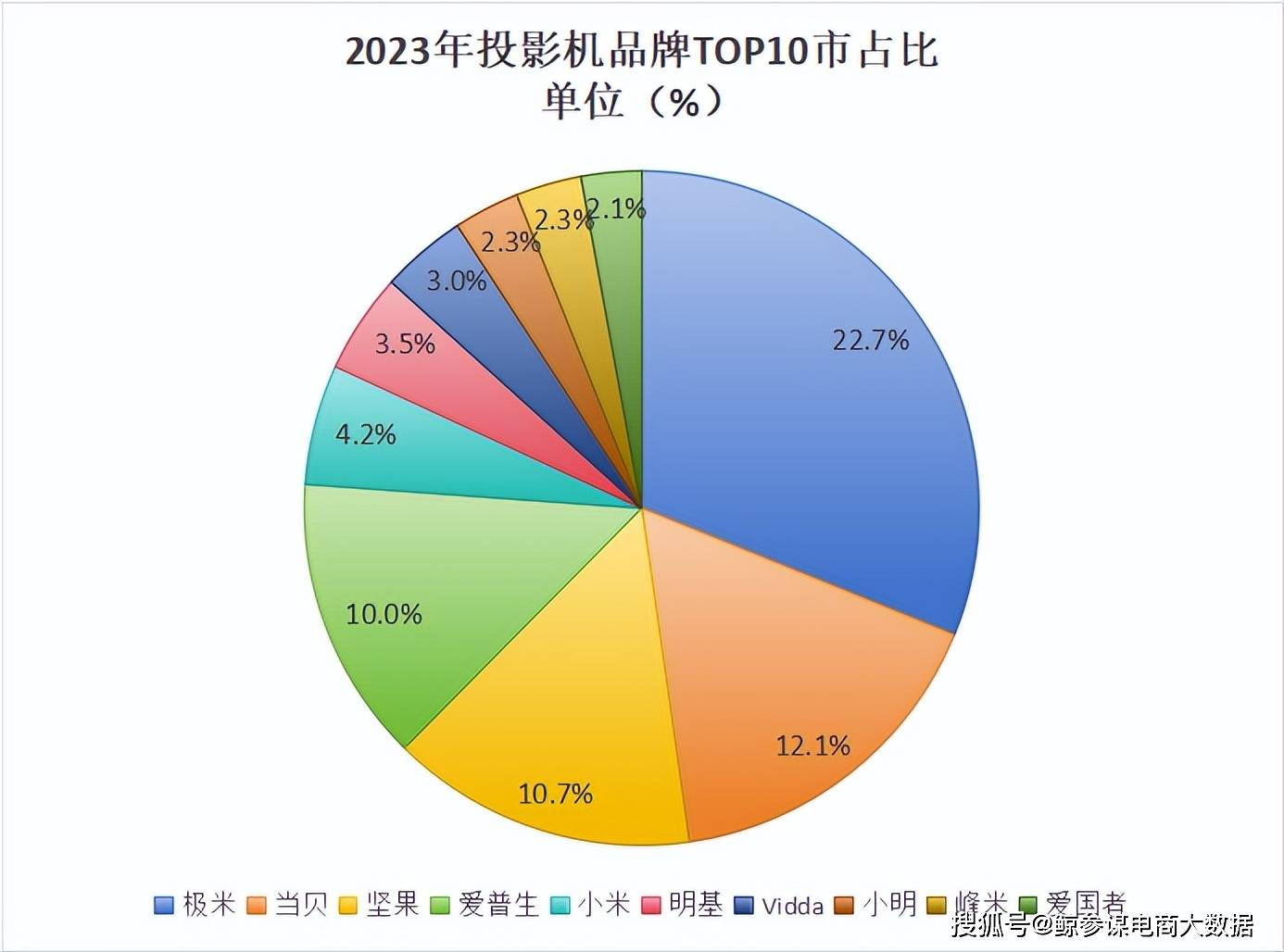 度投影机十大热门品牌销量榜单ag旗舰厅app2023全年(图19)