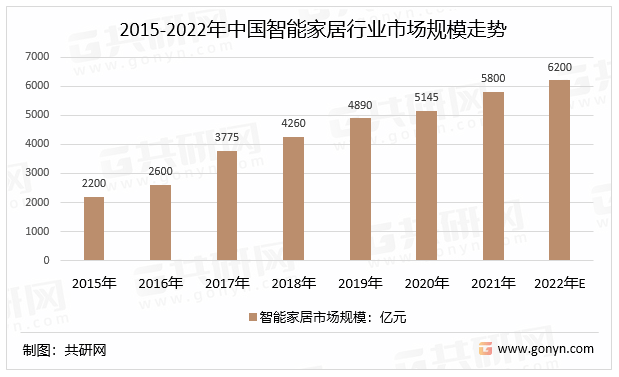 产品行业市场规模及细分领域分布情况[图]ag旗舰厅网站首页2022年中国智能家居(图3)