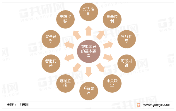 产品行业市场规模及细分领域分布情况[图]ag旗舰厅网站首页2022年中国智能家居(图2)