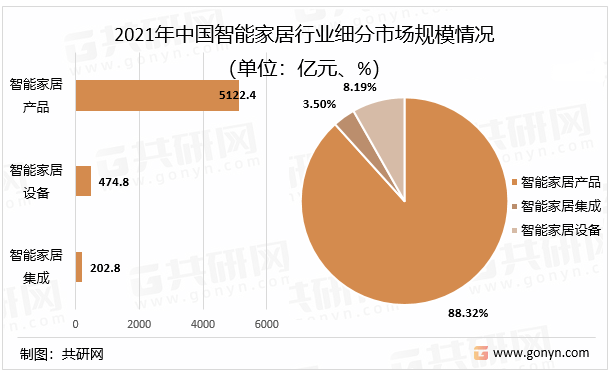 产品行业市场规模及细分领域分布情况[图]ag旗舰厅网站首页2022年中国智能家居(图4)