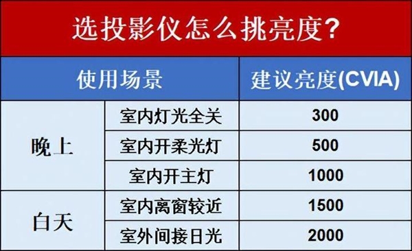 怎么选 盘点年度最值得入手的8款投影仪ag旗舰厅app2023年家用投影仪(图7)