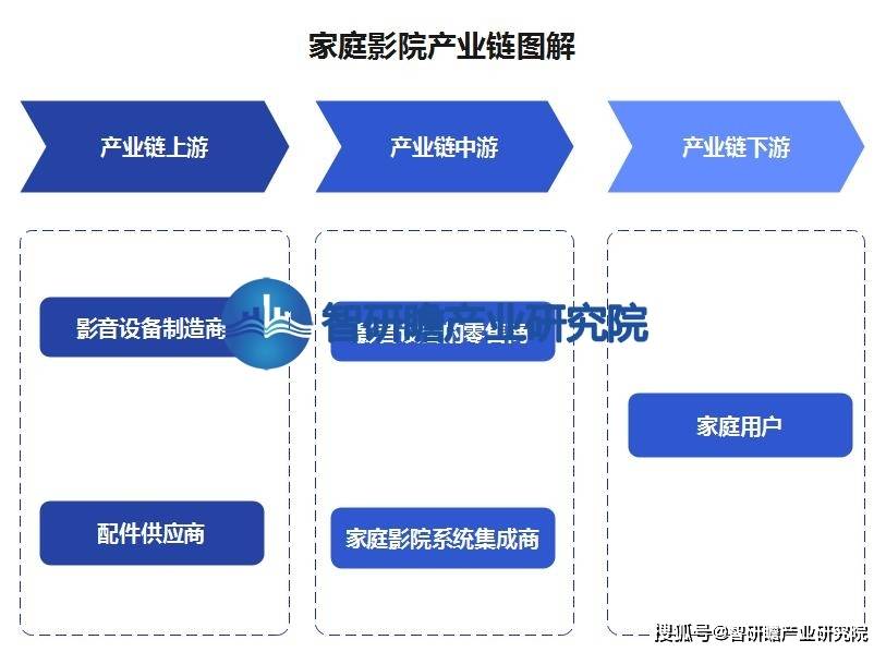 ：该行业在我国逐渐兴起并迅速发展ag真人登录中国家庭影院行业报告(图1)