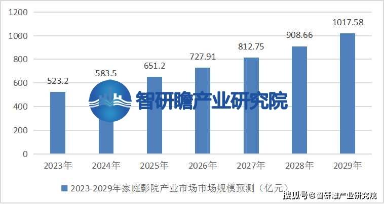 ：该行业在我国逐渐兴起并迅速发展ag真人登录中国家庭影院行业报告(图3)