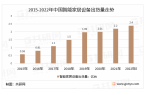 产品行业市场规模及细分领域分布情况[图]